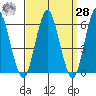 Bridgeport tide chart for Sunday, March 28, 2021
