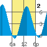 Bridgeport tide chart for Tuesday, March 2, 2021