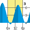 Bridgeport tide chart for Wednesday, March 3, 2021
