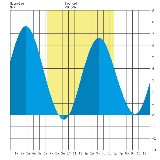 Bridgeport tide chart for Thursday, March 4, 2021