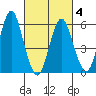 Bridgeport tide chart for Thursday, March 4, 2021