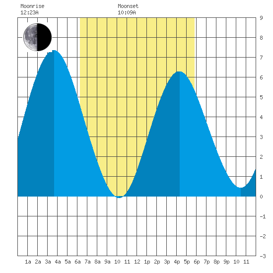 Bridgeport tide chart for Friday, March 5, 2021