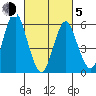 Bridgeport tide chart for Friday, March 5, 2021