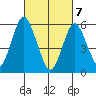 Bridgeport tide chart for Sunday, March 7, 2021