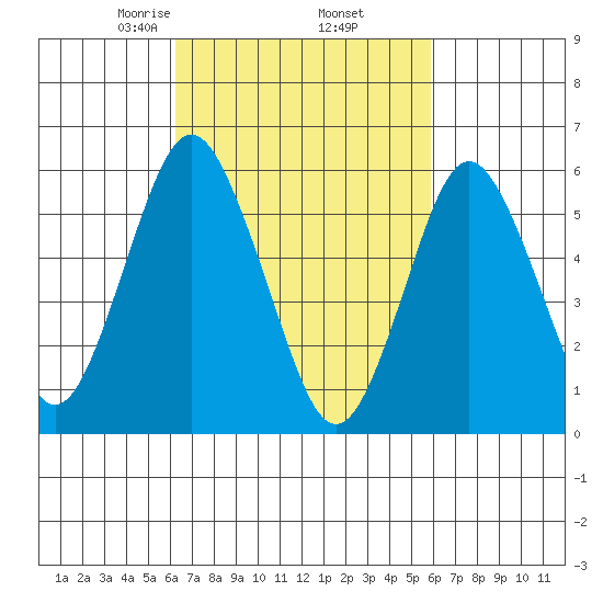 Bridgeport tide chart for Monday, March 8, 2021