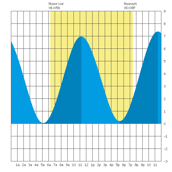 Bridgeport tide chart for Saturday, April 10, 2021