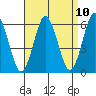 Bridgeport tide chart for Saturday, April 10, 2021