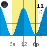Bridgeport tide chart for Sunday, April 11, 2021