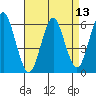 Bridgeport tide chart for Tuesday, April 13, 2021