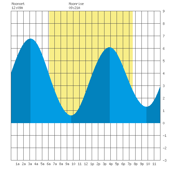 Bridgeport tide chart for Saturday, April 17, 2021