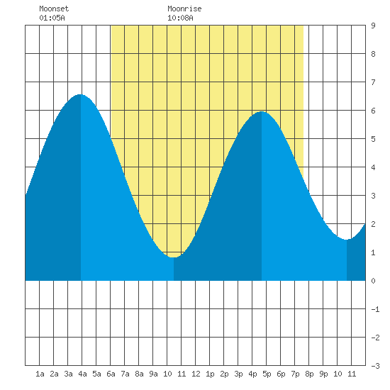 Bridgeport tide chart for Sunday, April 18, 2021