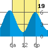 Bridgeport tide chart for Monday, April 19, 2021