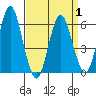 Bridgeport tide chart for Thursday, April 1, 2021