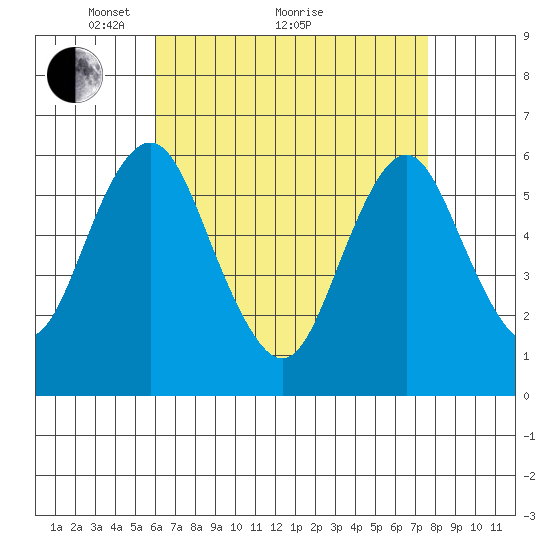 Bridgeport tide chart for Tuesday, April 20, 2021