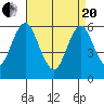 Bridgeport tide chart for Tuesday, April 20, 2021