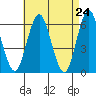 Bridgeport tide chart for Saturday, April 24, 2021
