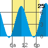 Bridgeport tide chart for Sunday, April 25, 2021