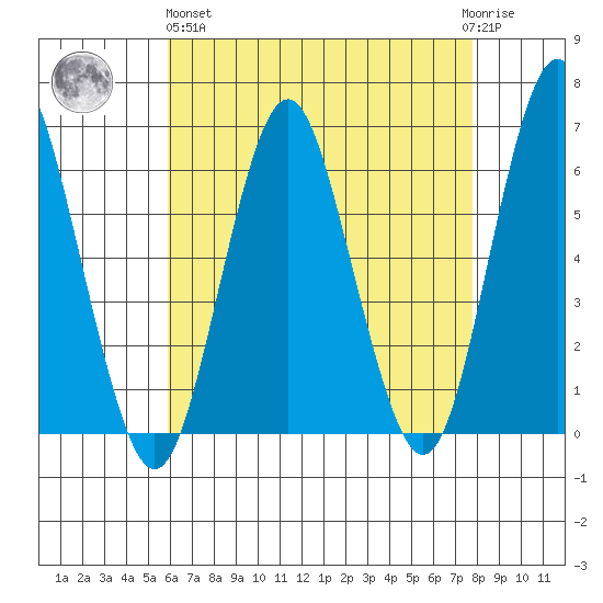 Bridgeport tide chart for Monday, April 26, 2021