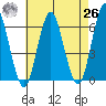 Bridgeport tide chart for Monday, April 26, 2021