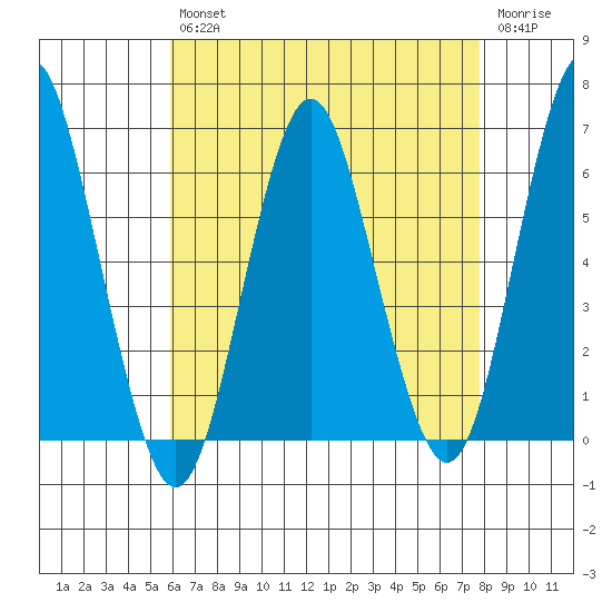 Bridgeport tide chart for Tuesday, April 27, 2021