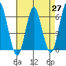 Bridgeport tide chart for Tuesday, April 27, 2021