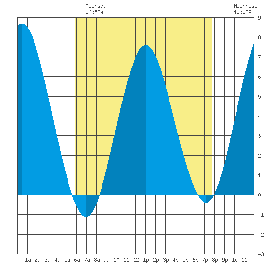 Bridgeport tide chart for Wednesday, April 28, 2021