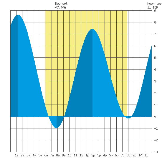Bridgeport tide chart for Thursday, April 29, 2021