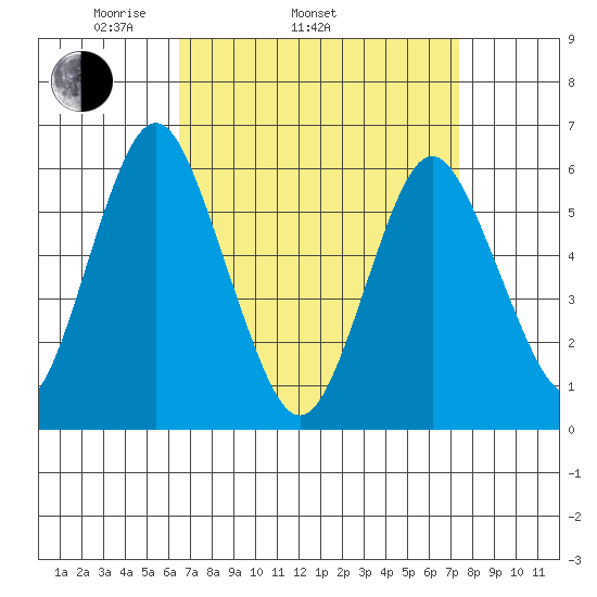 Bridgeport tide chart for Sunday, April 4, 2021