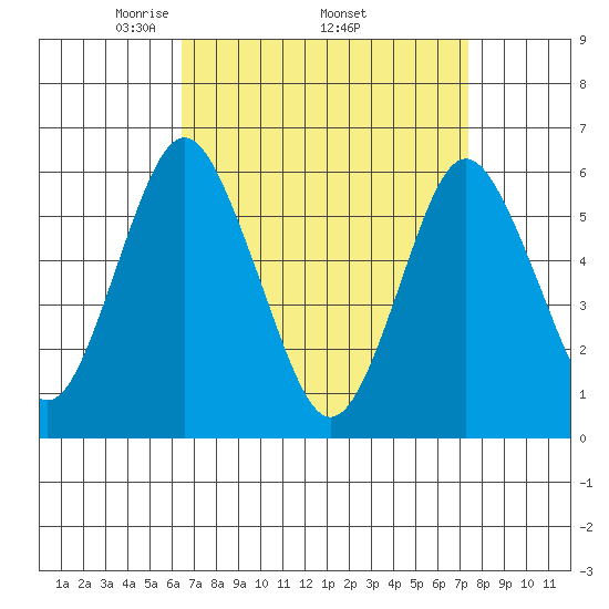 Bridgeport tide chart for Monday, April 5, 2021