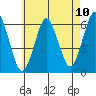 Bridgeport tide chart for Monday, May 10, 2021