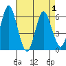 Bridgeport tide chart for Saturday, May 1, 2021