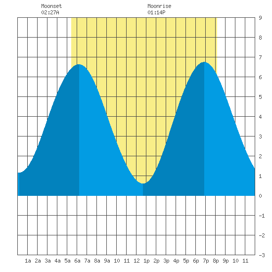 Bridgeport tide chart for Thursday, May 20, 2021