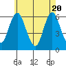 Bridgeport tide chart for Thursday, May 20, 2021