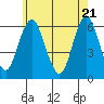 Bridgeport tide chart for Friday, May 21, 2021
