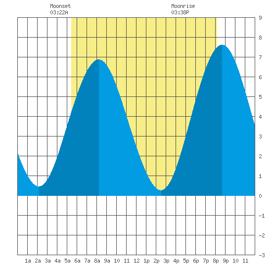 Bridgeport tide chart for Saturday, May 22, 2021