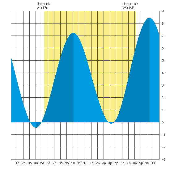 Bridgeport tide chart for Monday, May 24, 2021