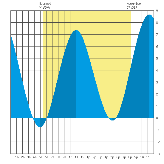 Bridgeport tide chart for Tuesday, May 25, 2021