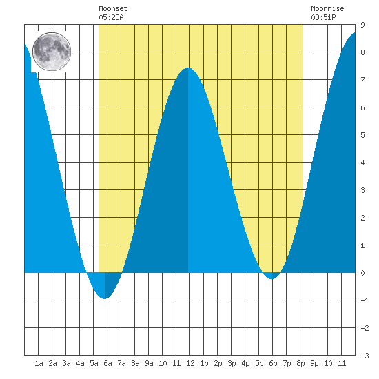 Bridgeport tide chart for Wednesday, May 26, 2021