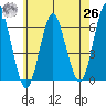 Bridgeport tide chart for Wednesday, May 26, 2021