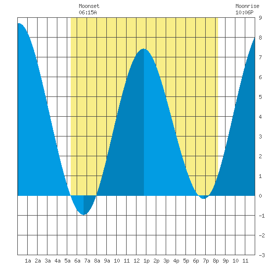 Bridgeport tide chart for Thursday, May 27, 2021