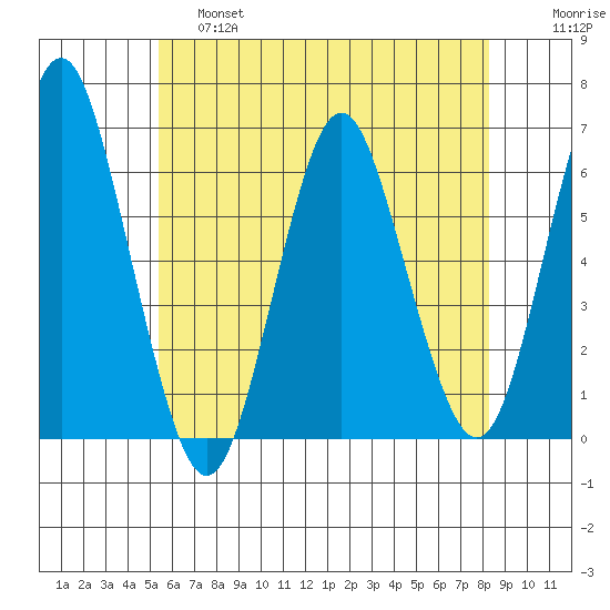 Bridgeport tide chart for Friday, May 28, 2021