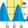 Bridgeport tide chart for Sunday, May 30, 2021