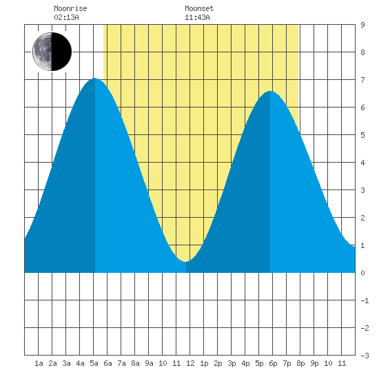 Bridgeport tide chart for Monday, May 3, 2021