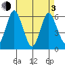Bridgeport tide chart for Monday, May 3, 2021