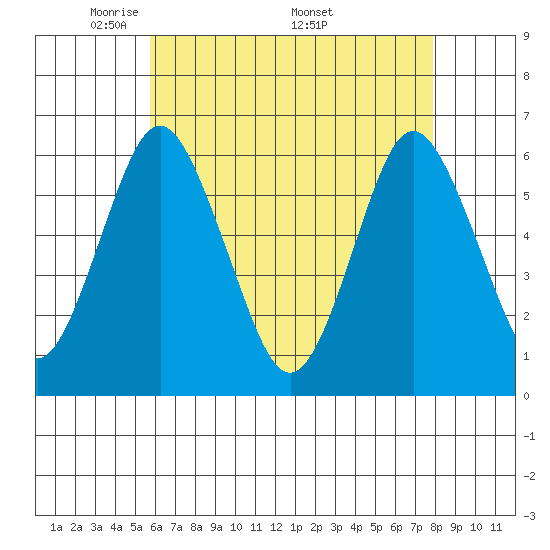 Bridgeport tide chart for Tuesday, May 4, 2021