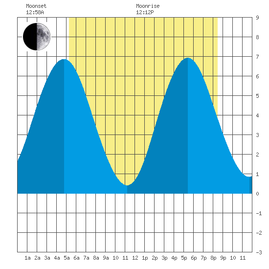 Bridgeport tide chart for Thursday, June 17, 2021