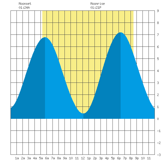 Bridgeport tide chart for Friday, June 18, 2021
