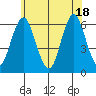 Bridgeport tide chart for Friday, June 18, 2021
