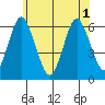 Bridgeport tide chart for Tuesday, June 1, 2021