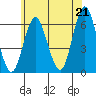 Bridgeport tide chart for Monday, June 21, 2021